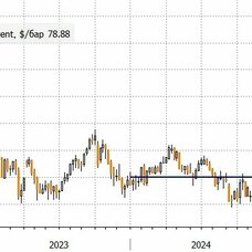 Цены на нефть