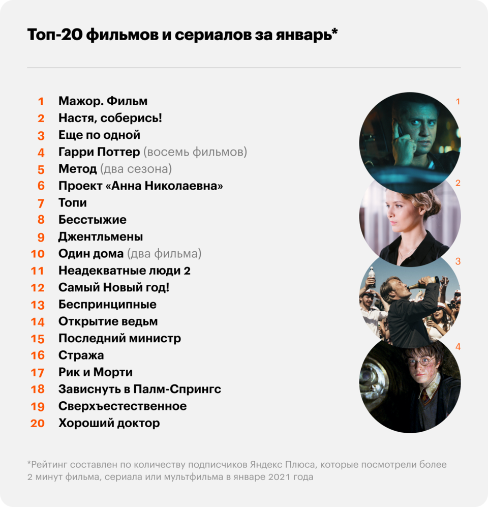 Что смотрели на КиноПоиск HD в январе — Новости на Кинопоиске