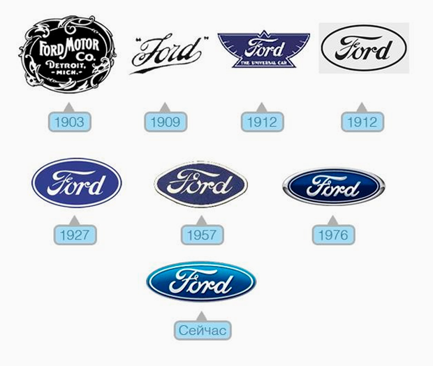 Логотип Ford почти не изменился за более чем вековую историю