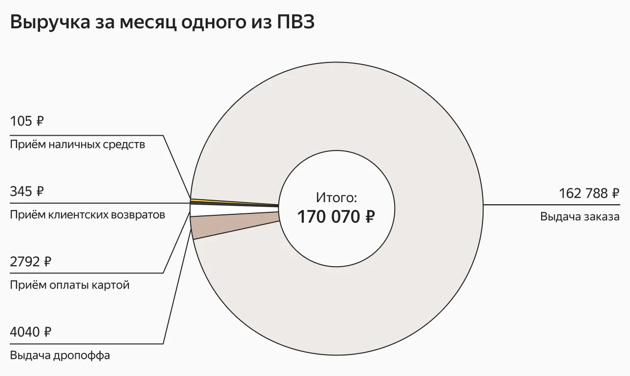 Открывал новые точки, когда понимал, что спрос будет расти»: как построить  сеть из 50 пунктов выдачи в разных городах