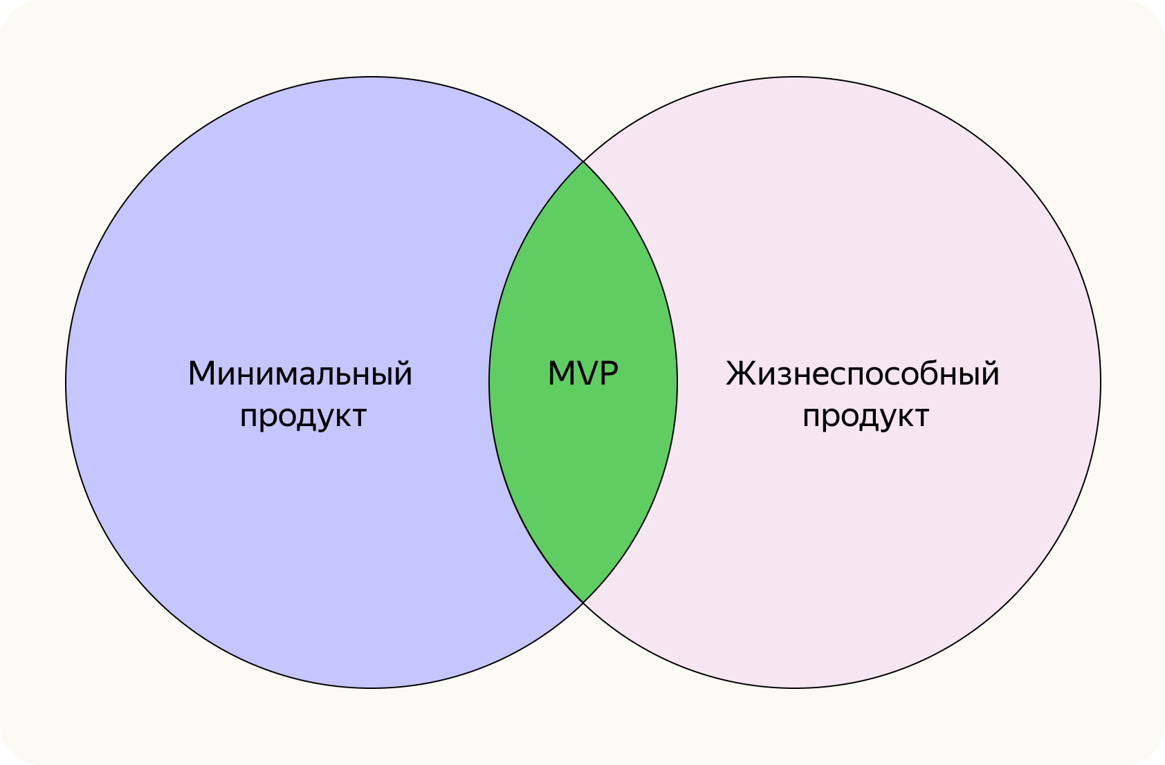 Minimum Viable Product: как проверить вашу бизнес–идею в реальных условиях?