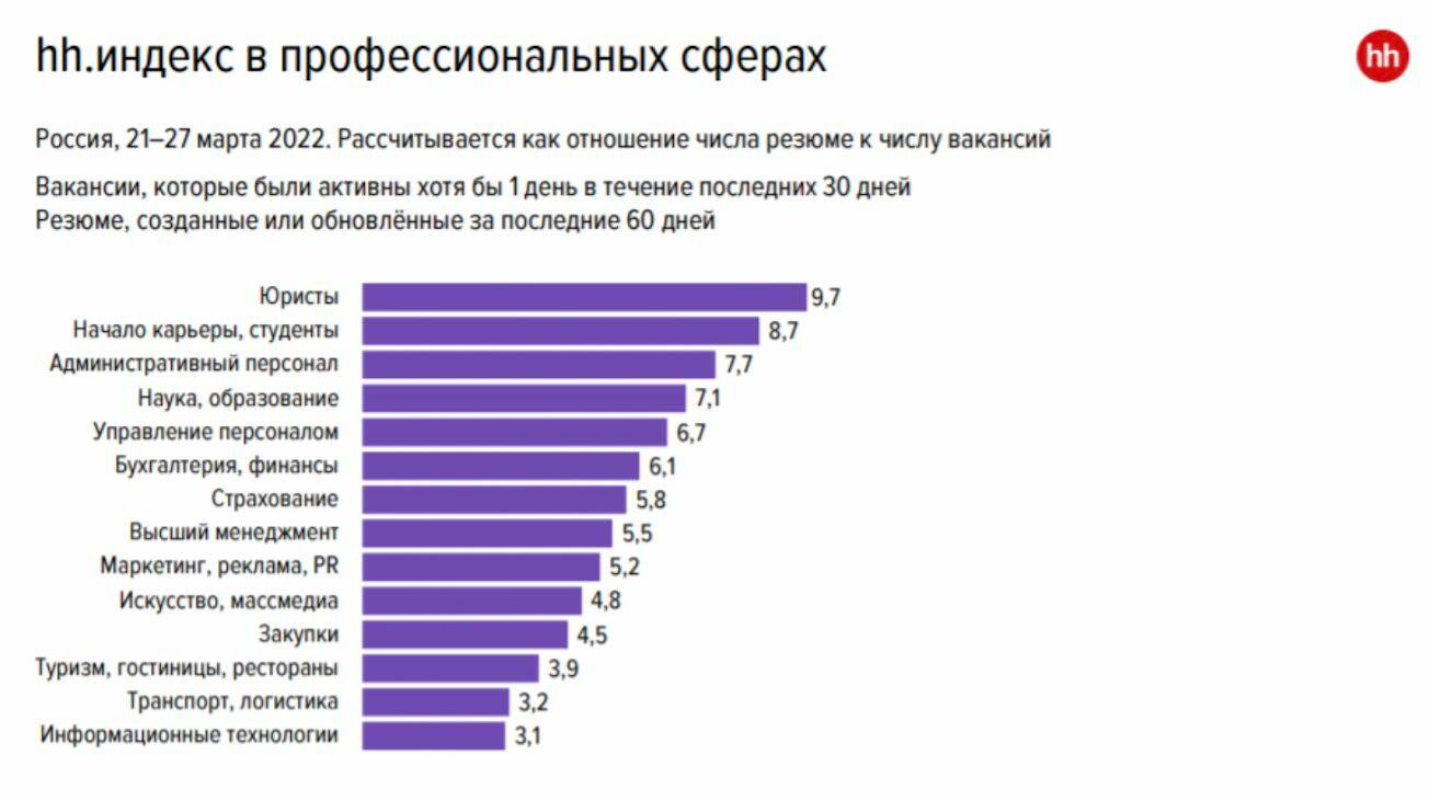Менеджер проектов вакансии на ноябрь 2022 года