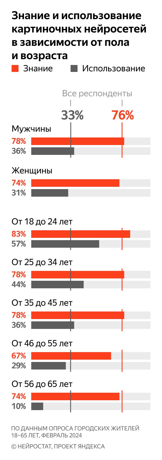 график знания о нейросетях и их использования по полу и возрасту