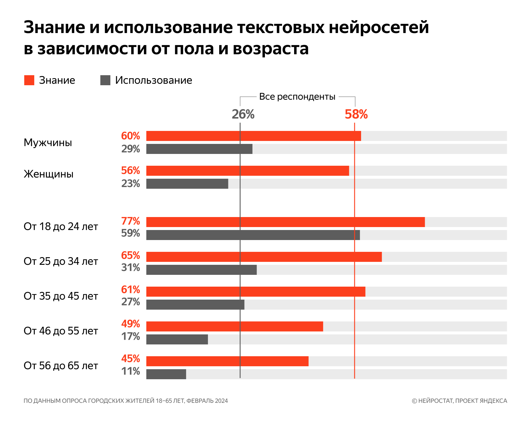 Знание и использование текстовых нейросетей  по полу и возрасту