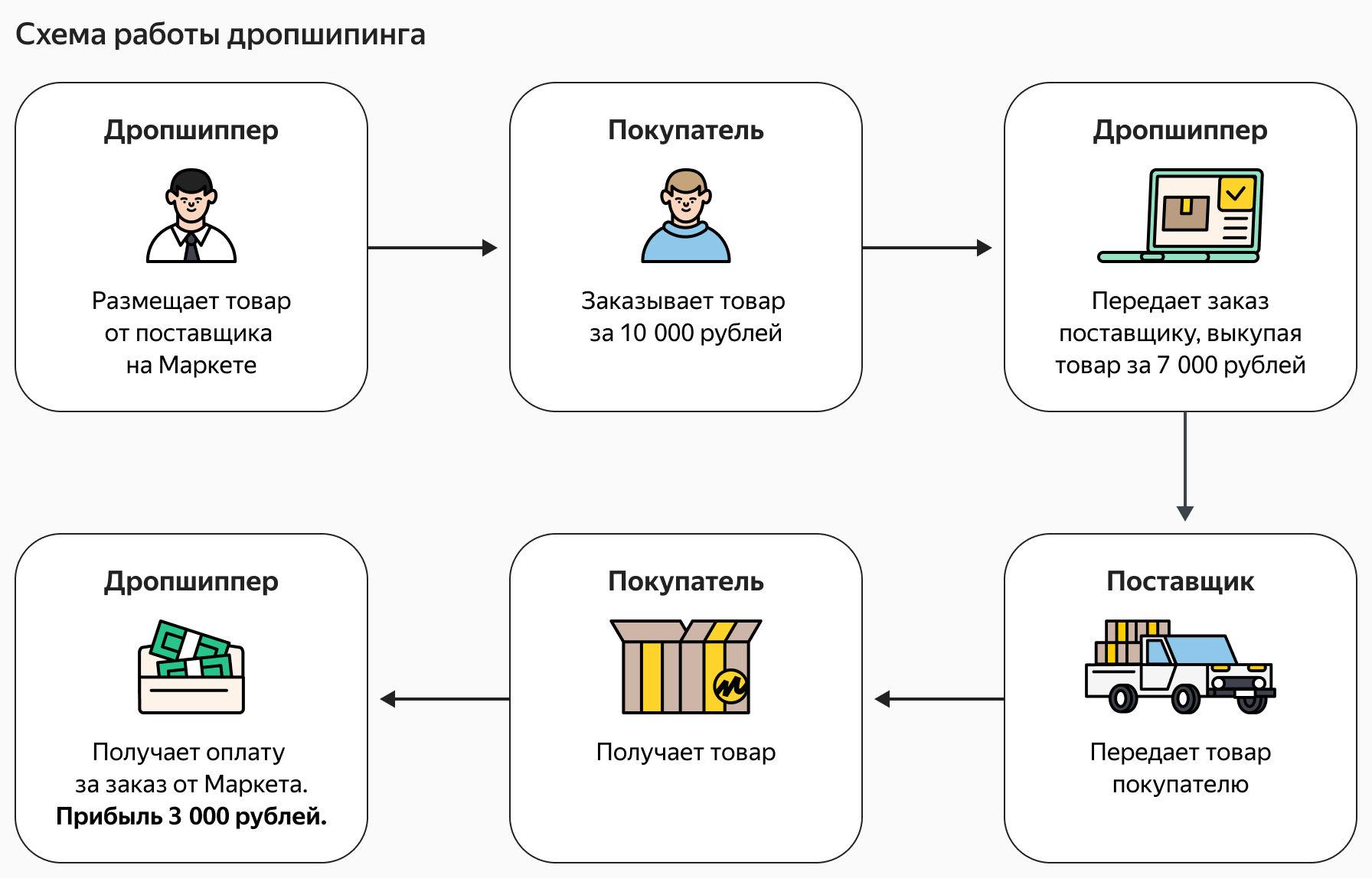 Дропшиппинг: что это и как получить первые продажи с нуля