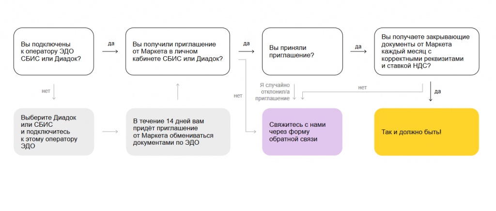 Подключение к системе эдо Кассовый эдо