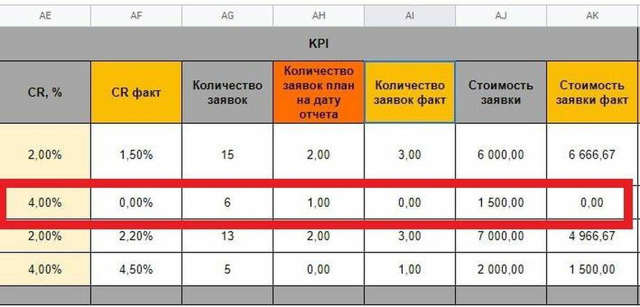 В медиаплане видно, какая кампания не принесла результатов, а какая превзошла ожидания
