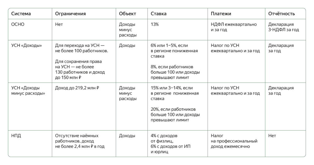 Какую систему налогообложения выбрать для торговли на маркетплейсах