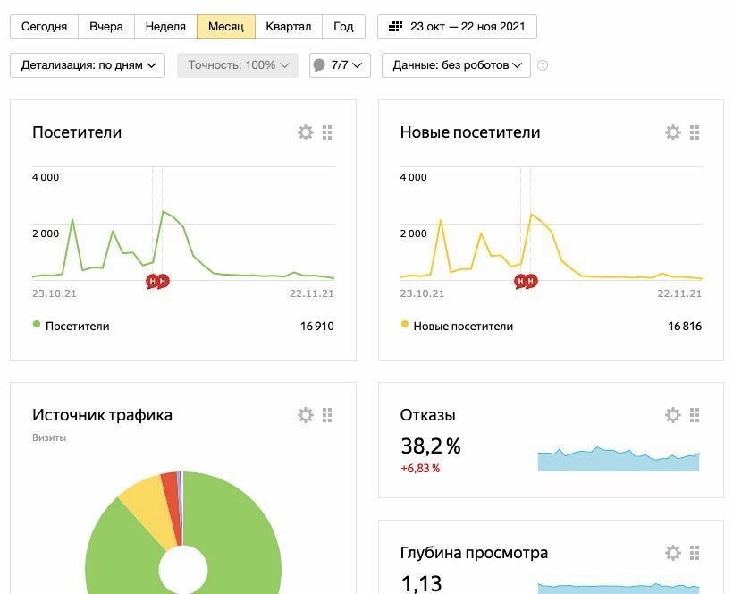 Операционный тип дашборда