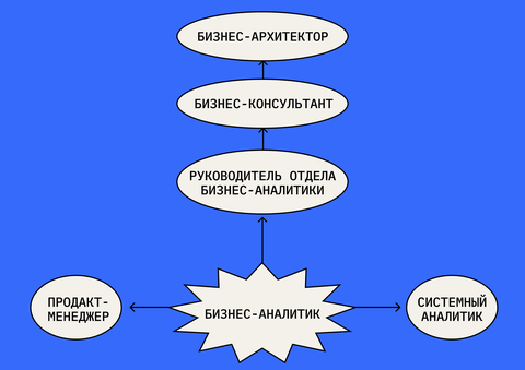 Бизнес-аналитик: кто это, чем занимается специалист в компании -  перспективы профессии, зарпаты, как стать бизнес-аналитиком