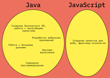 Какой язык выбрать для изучения: Java или JavaScript