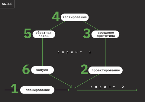 Методология Agile: что это, отличия гибкой методологии - преимущества и  принципы системы Agile