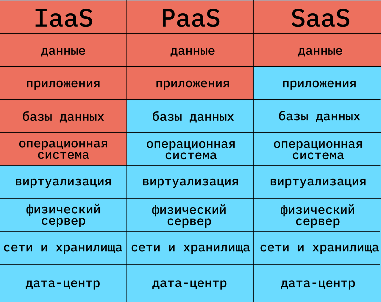Виды облачных технологий