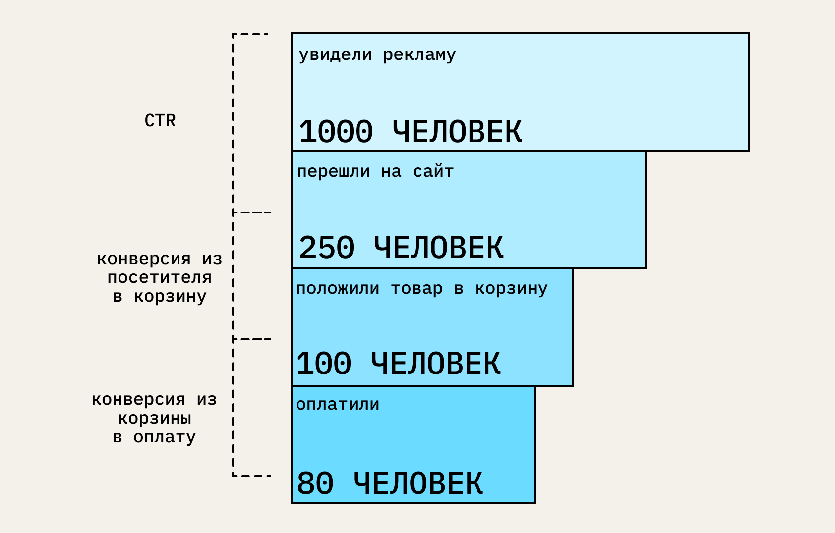 Конверсия в рекламе