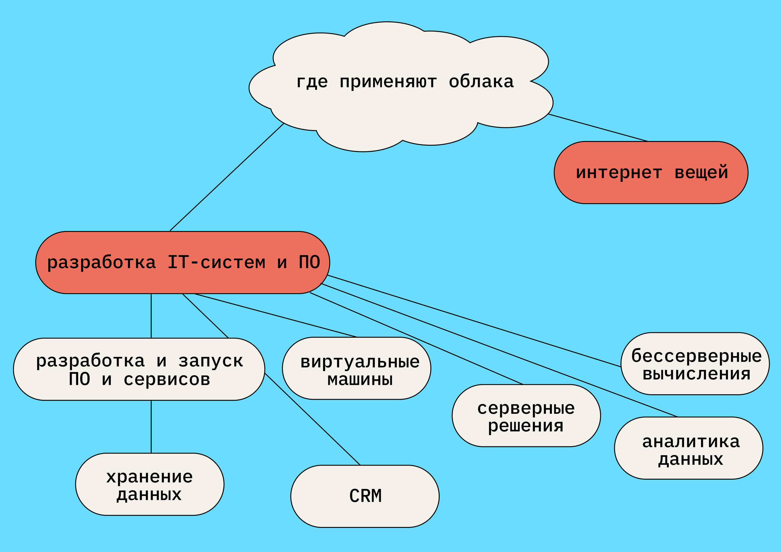 Сферы применения облачных технологий
