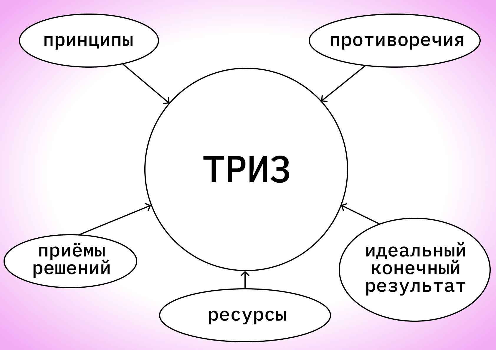 Что такое метод ТРИЗ