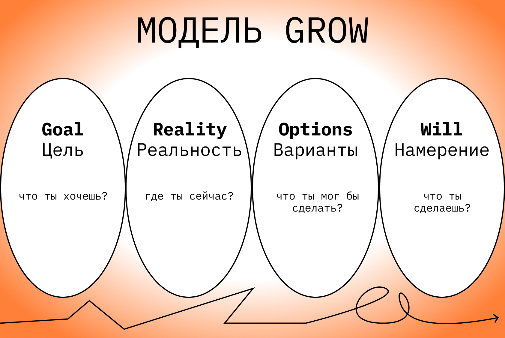 GROW — другая популярная методика постановки и достижения целей