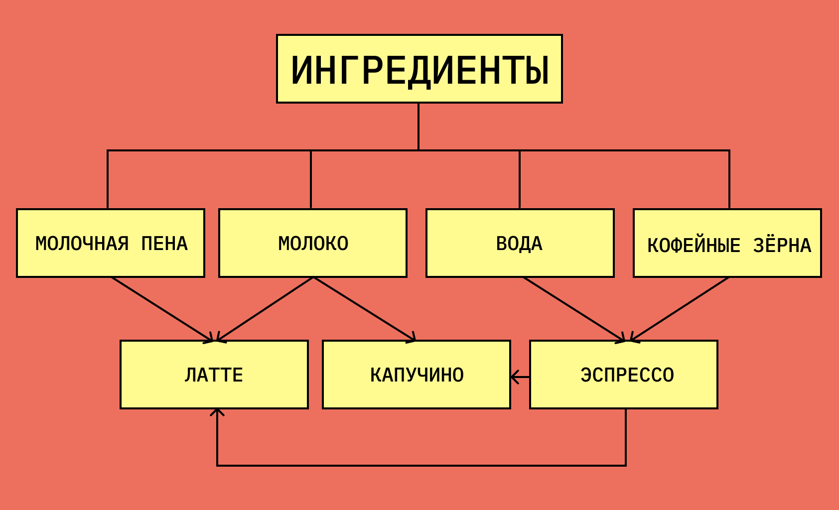 Пример сетевой БД