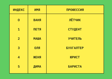 У каждой строки и столбца есть индекс. Они могут быть расставлены автоматически, а могут быть заданы вручную