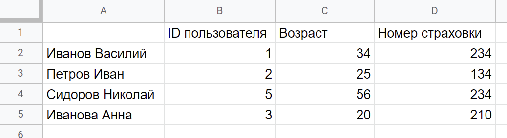 У Иванова Василия и Сидорова Николая один и тот же номер страховки — такого быть не может. Значит, какая-то из записей содержит ошибку.
