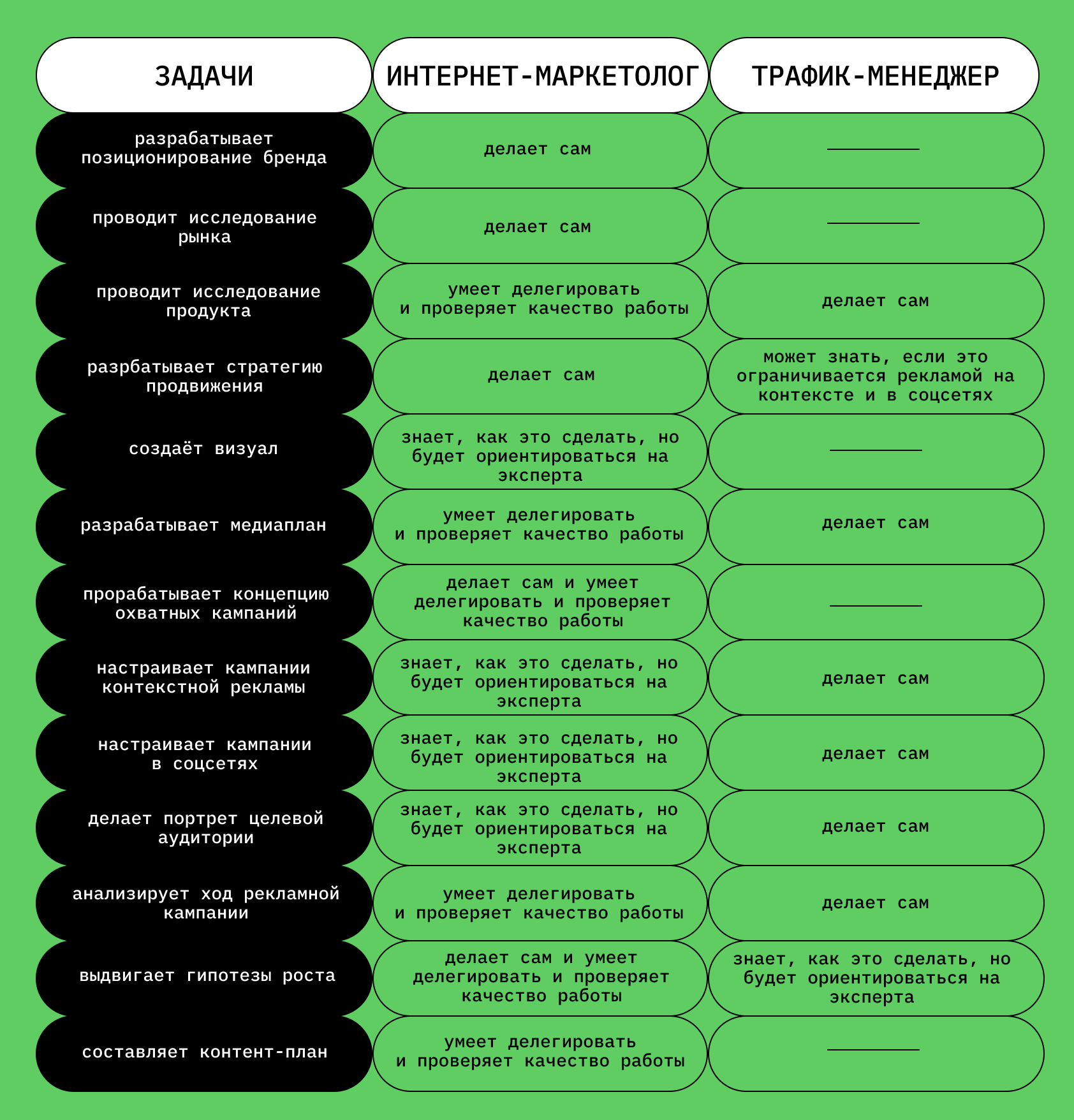 Трафик-менеджер делает больше ручной работы, в то время как интернет-маркетолог занимается стратегией продвижения
