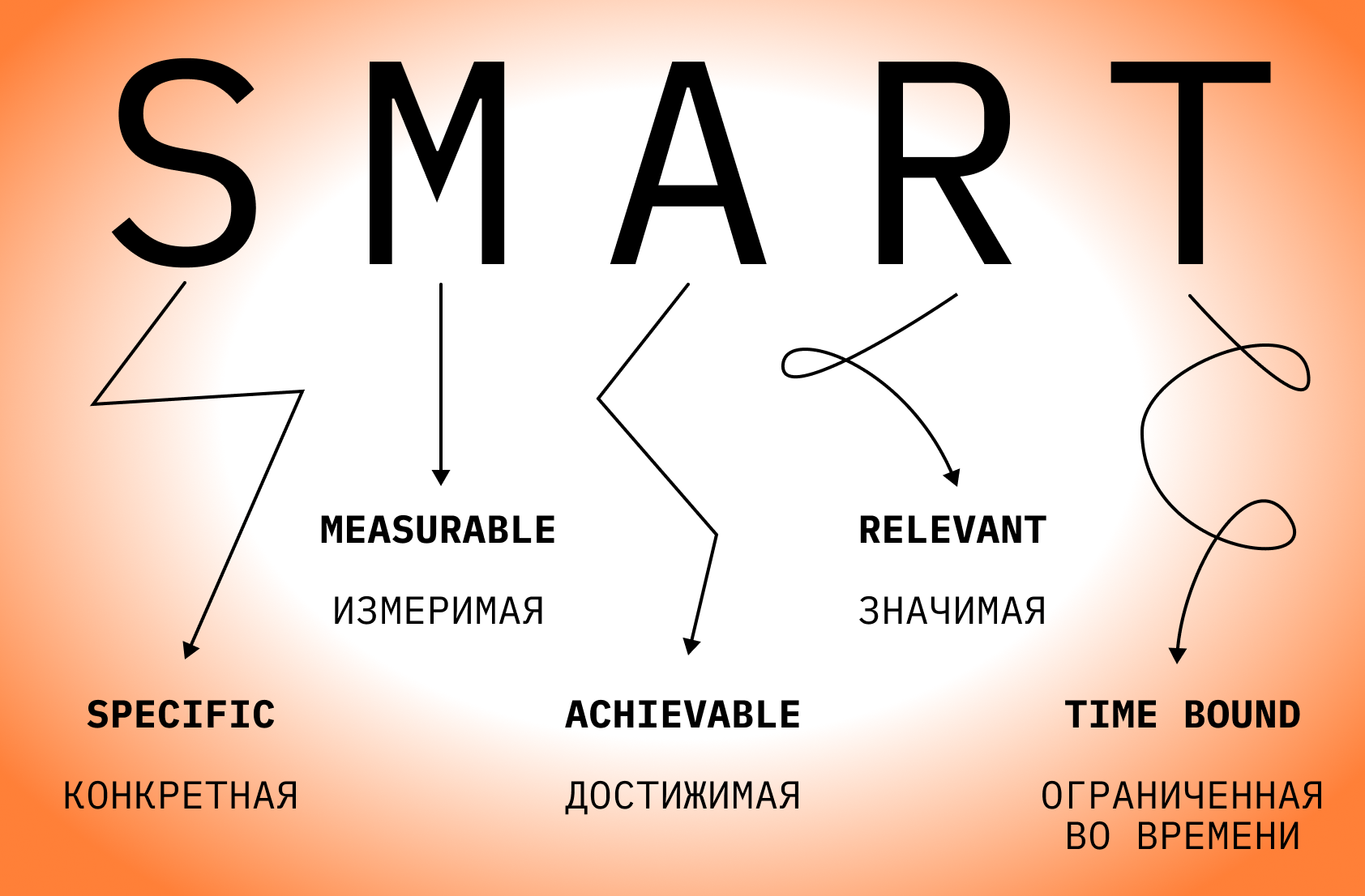 Пять критериев достижения цели по методике SMART