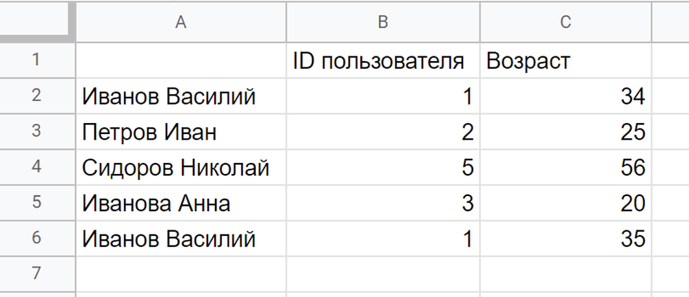 Иванов Василий — один и тот же пользователь, но в таблицу попали разные данные о его возрасте. Одну из строк при очистке нужно будет удалить