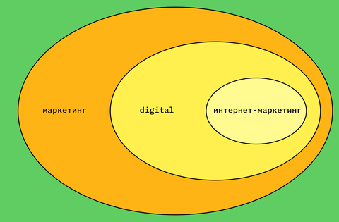 Digital-маркетинг: что это, его суть, особенности - инструменты и каналы  цифрового маркетинга, плюсы и минусы