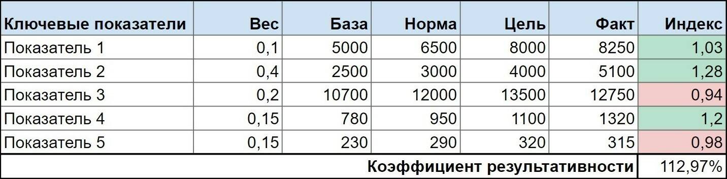 Например, система KPIs небольшого отдела состоит из пяти показателей с разным весом.