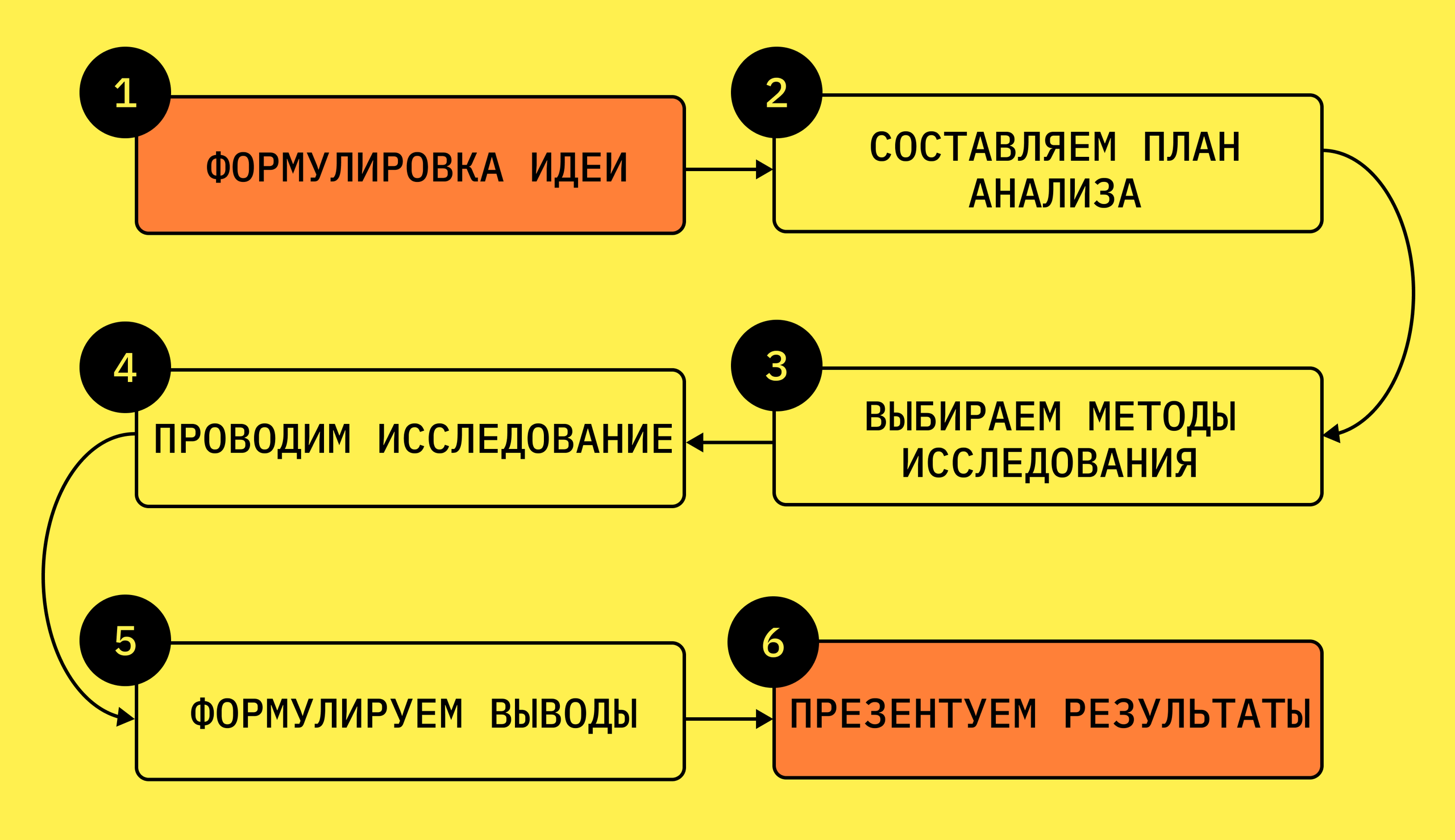Основные этапы анализа рынка