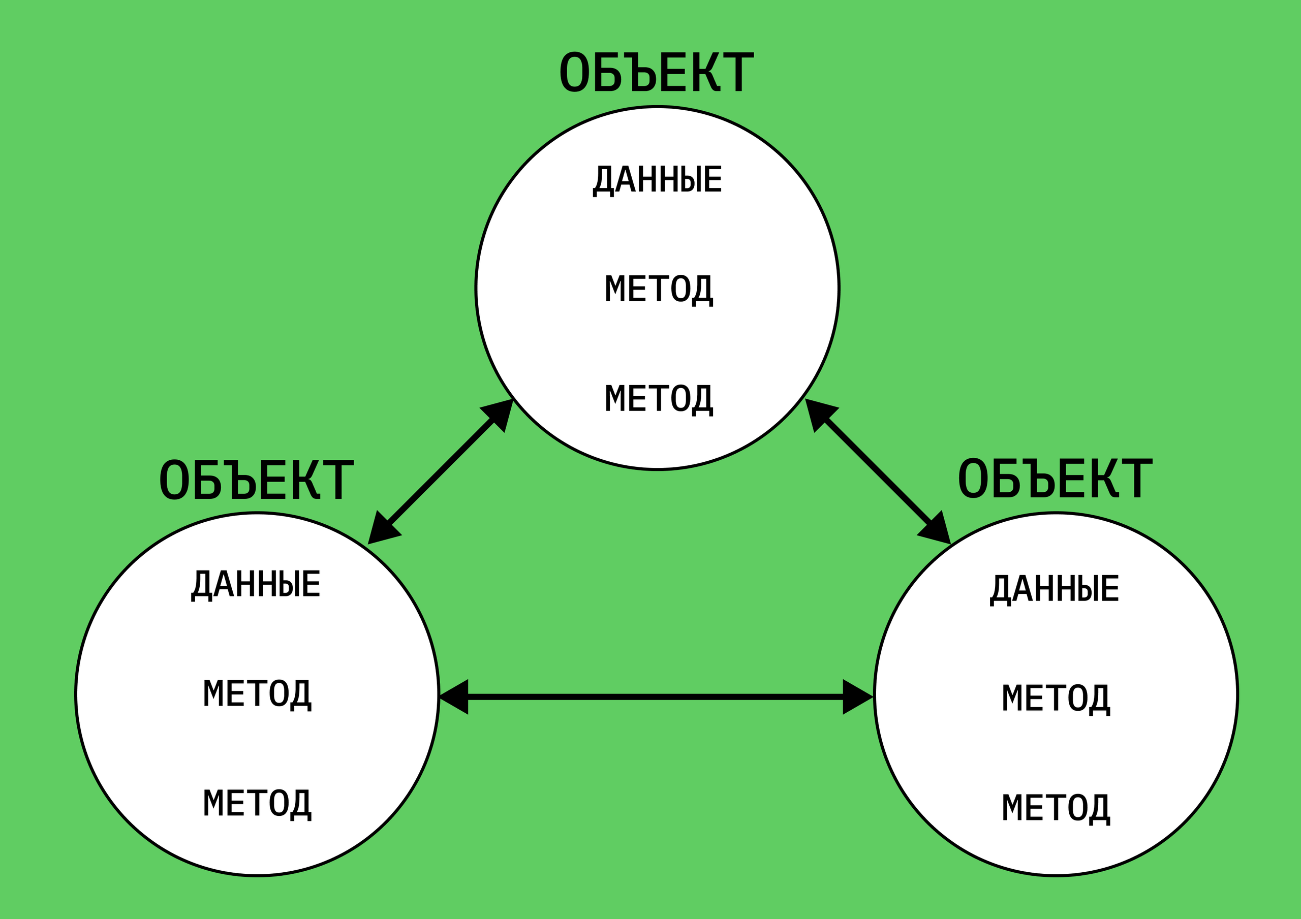Так схематично выглядит программа, написанная по парадигме ООП