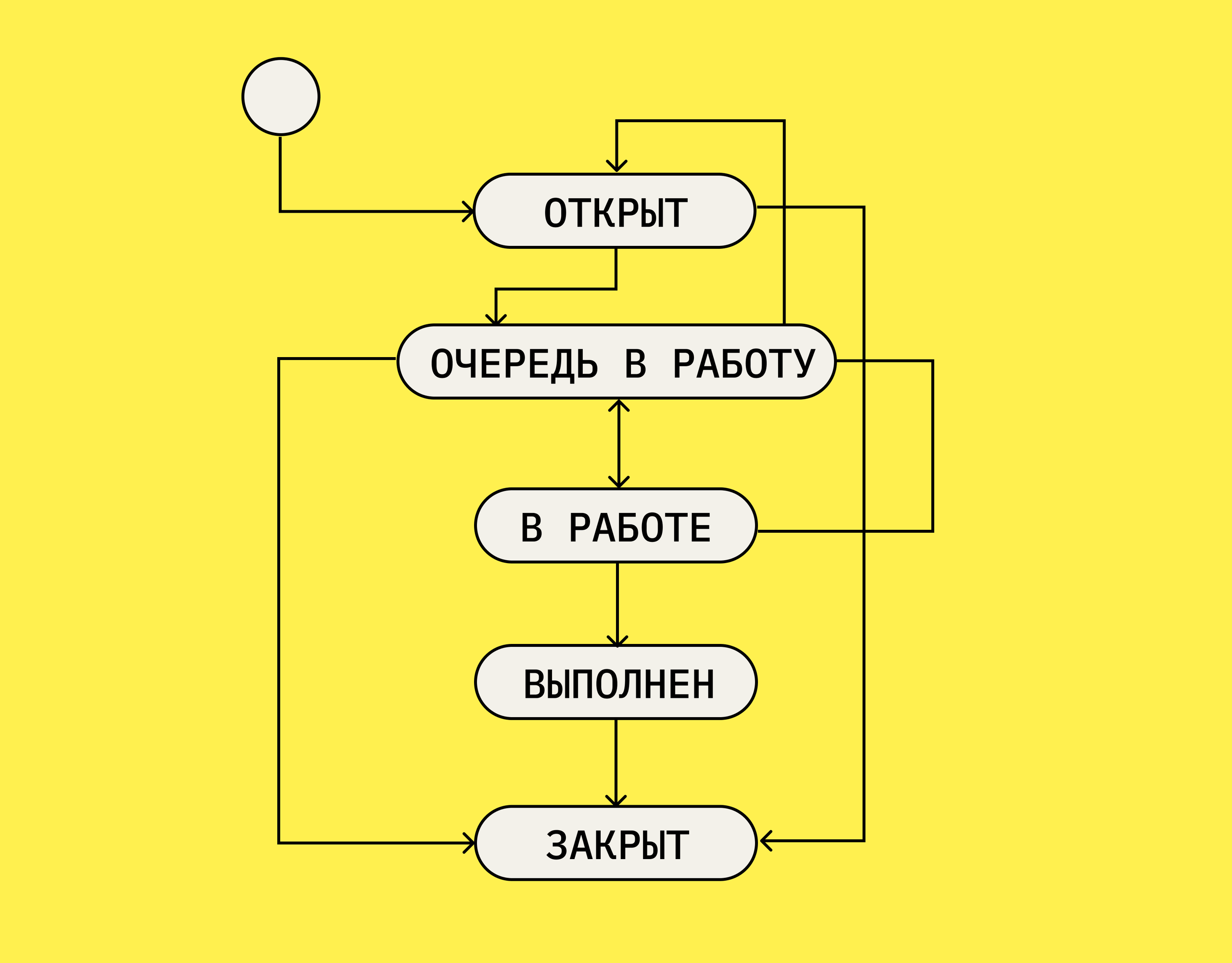 Так выглядит упрощенный жизненный цикл бага