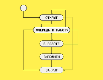 Так выглядит упрощенный жизненный цикл бага