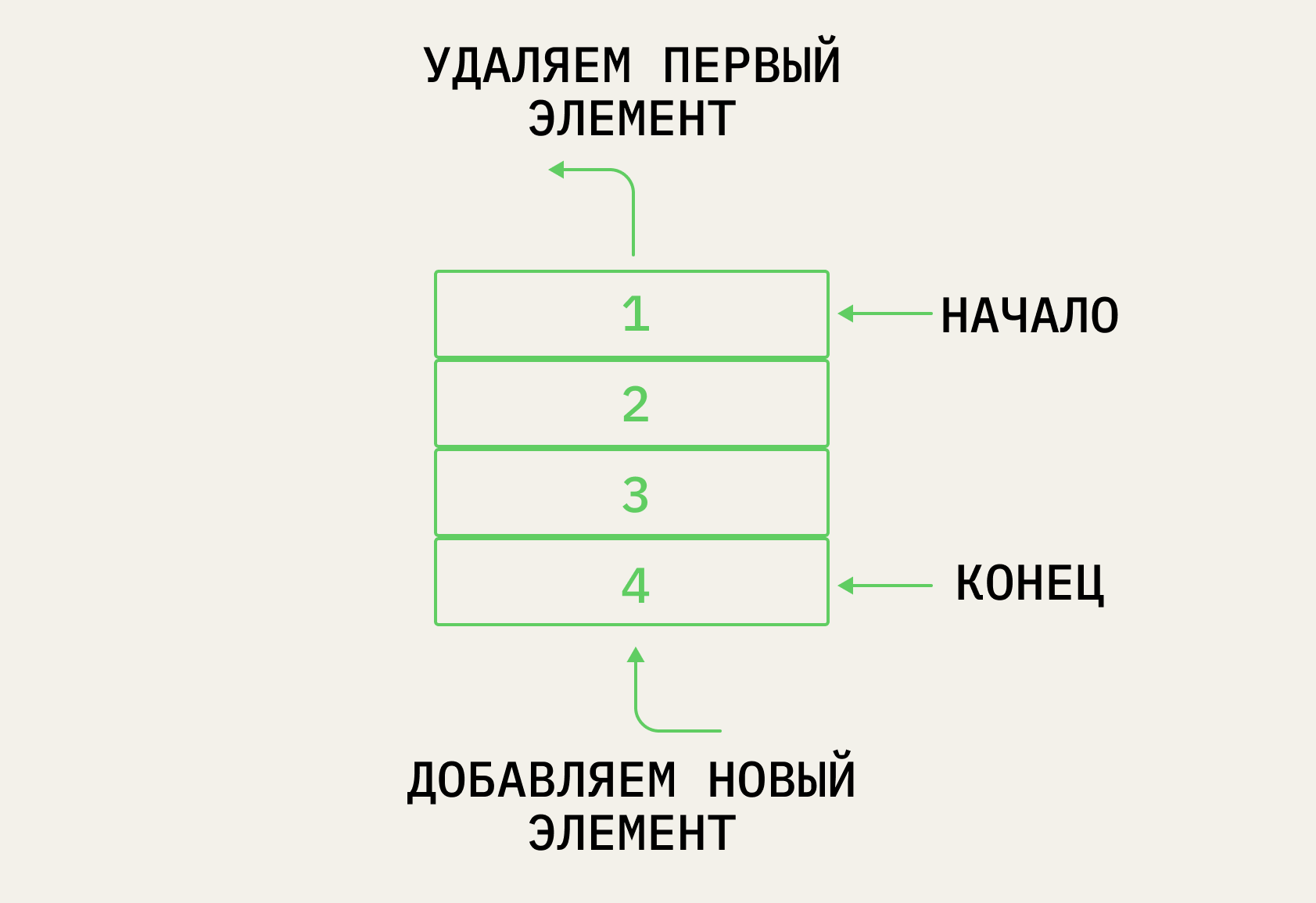 В структуре данных очередь всегда работают только с первым элементом