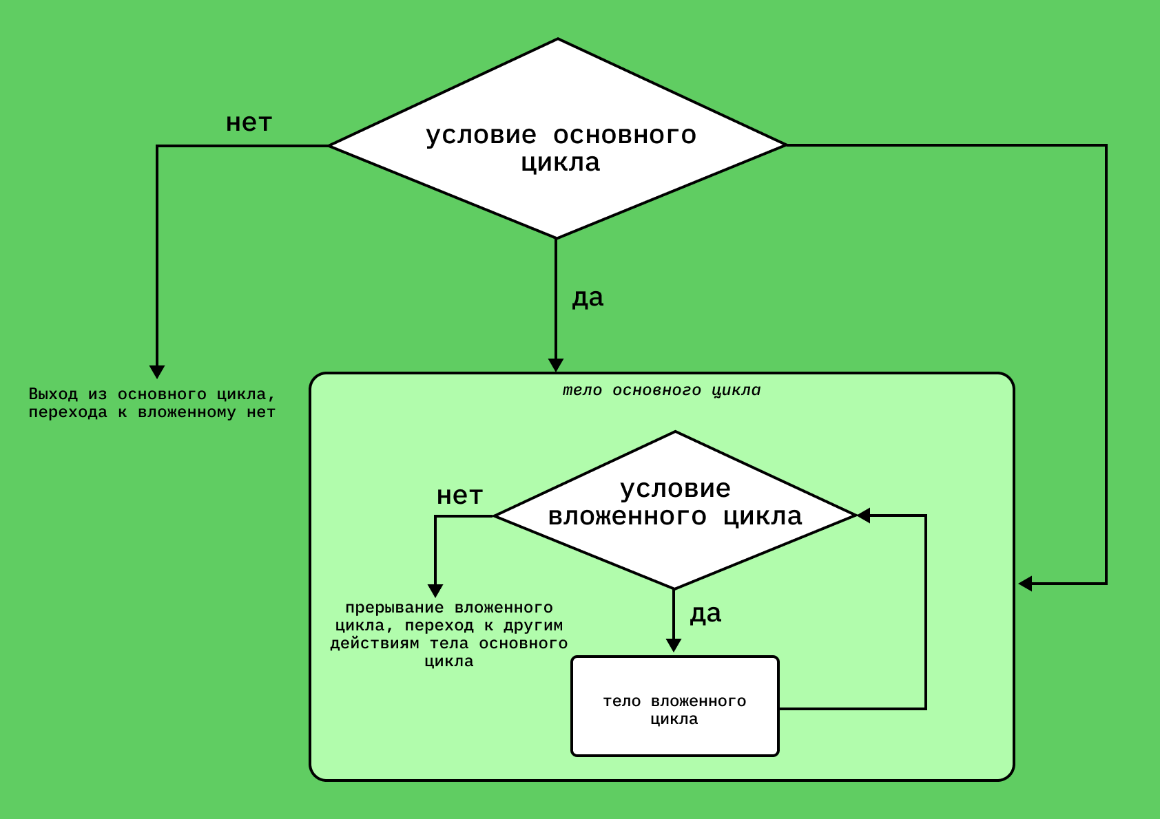 При выходе из основного цикла вложенный уже не будет исполняться