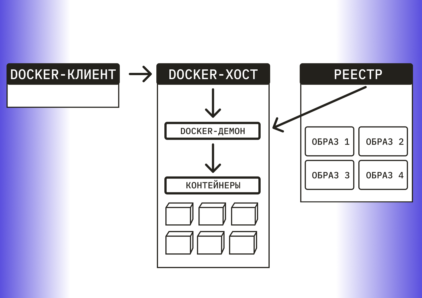 Docker состоит из четырёх основных компонентов: клиента, демона, хоста и реестра