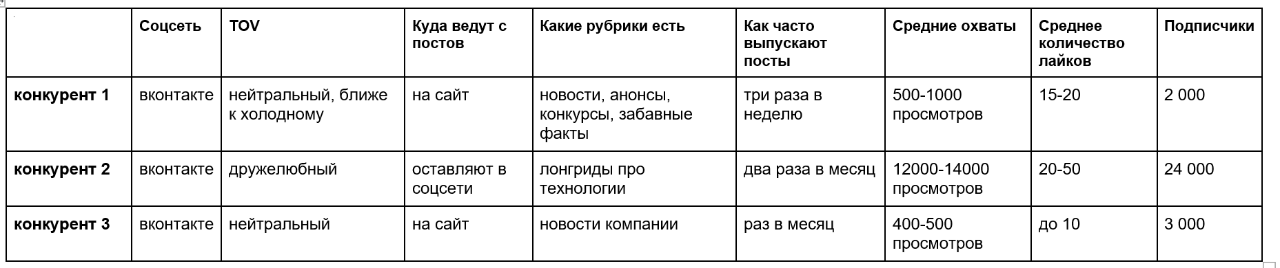 Из сравнения видно, что у конкурентов новости компании не заходят, а вот лонгриды про технологии пользуются популярностью