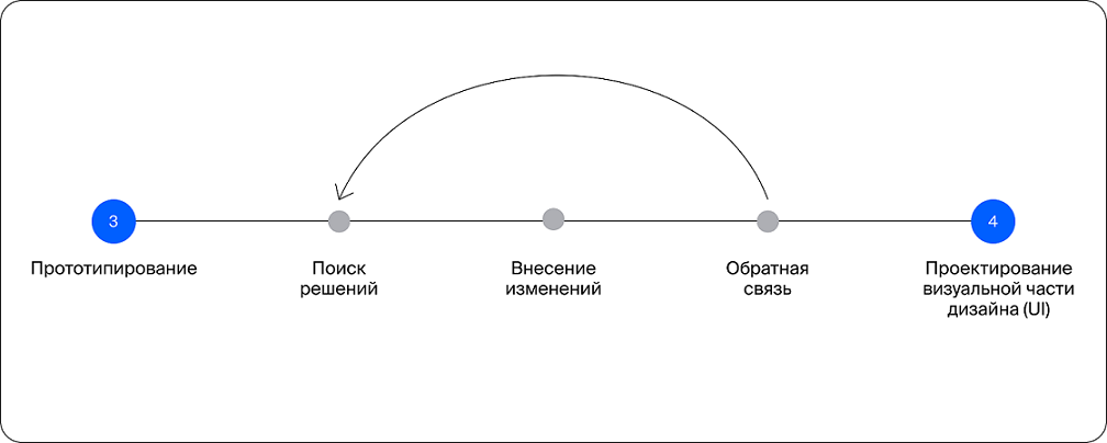 Прототип ux/ui-дизайна проходит несколько циклов итераций, прежде чем будет готов