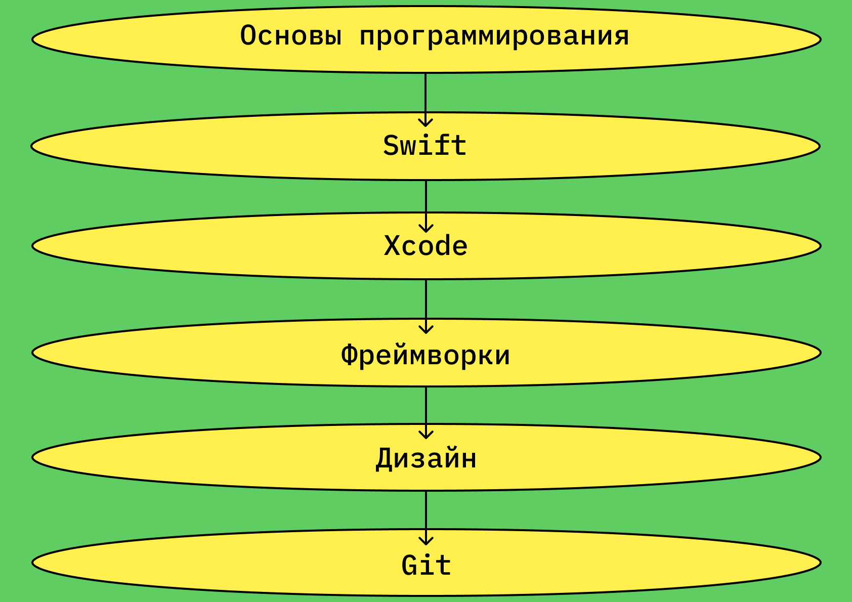Как стать iOS-разработчиком