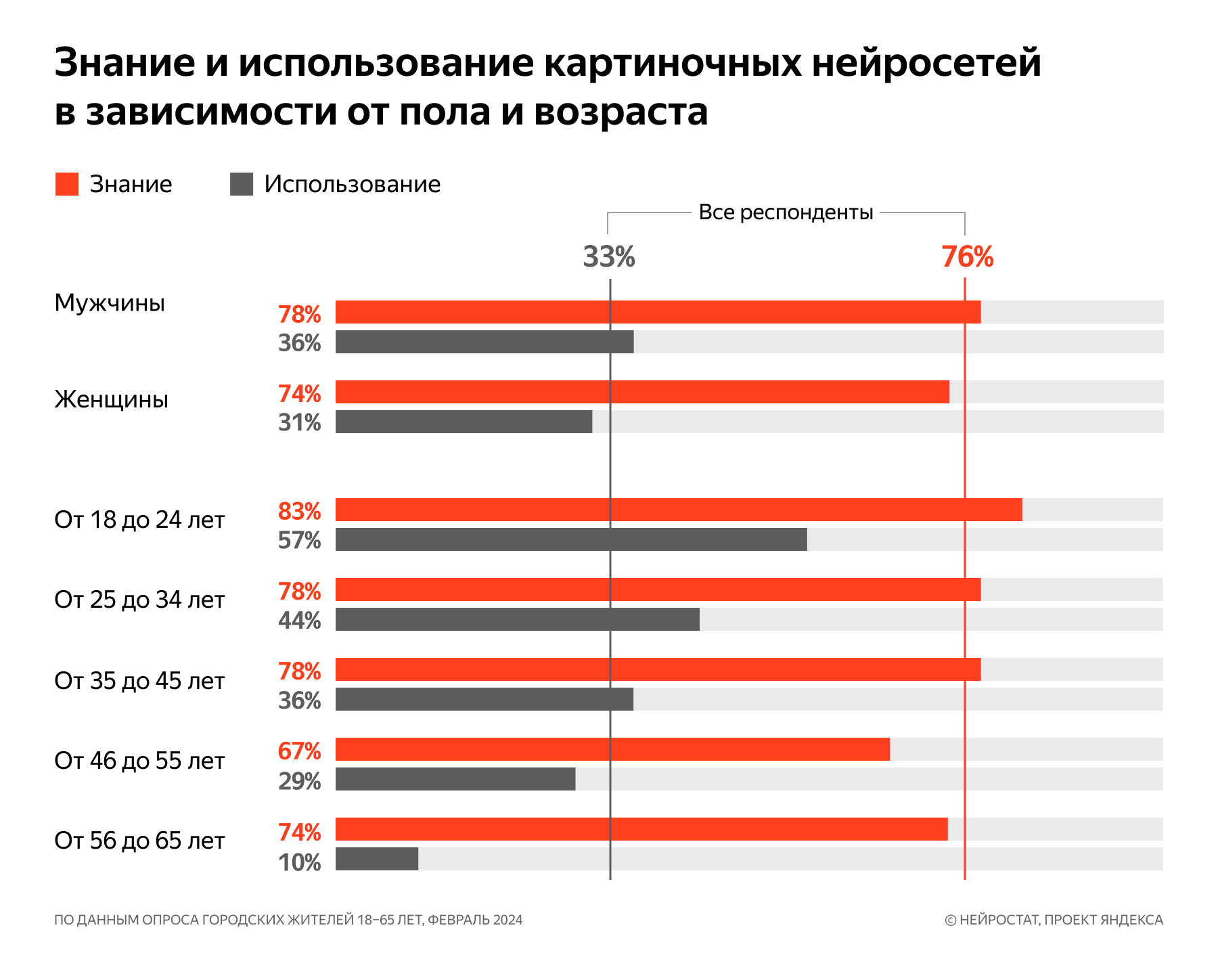 Знание и использование картиночных нейросетей  по полу и возрасту