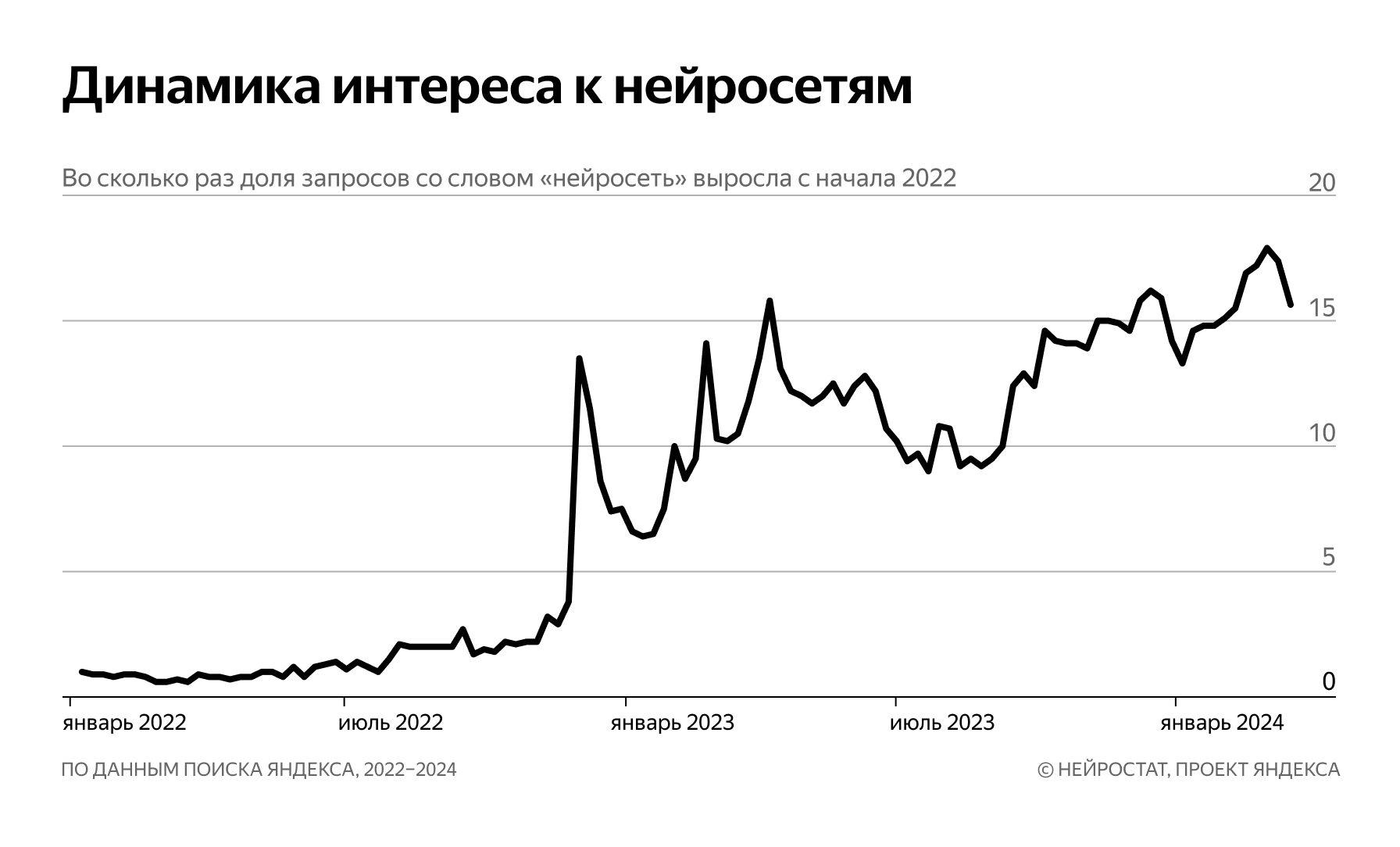 Динамика интереса к нейросетям