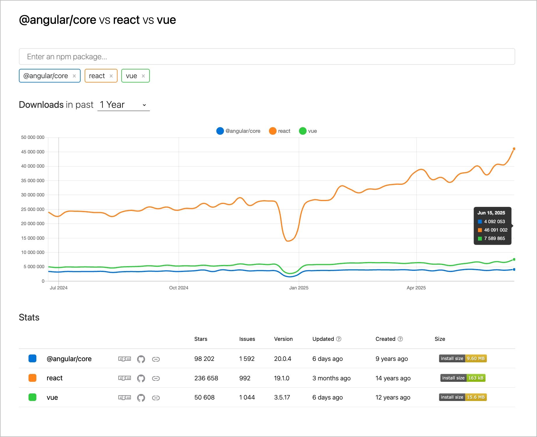 Количество установок разных библиотек за пять лет. React — оранжевая линия.