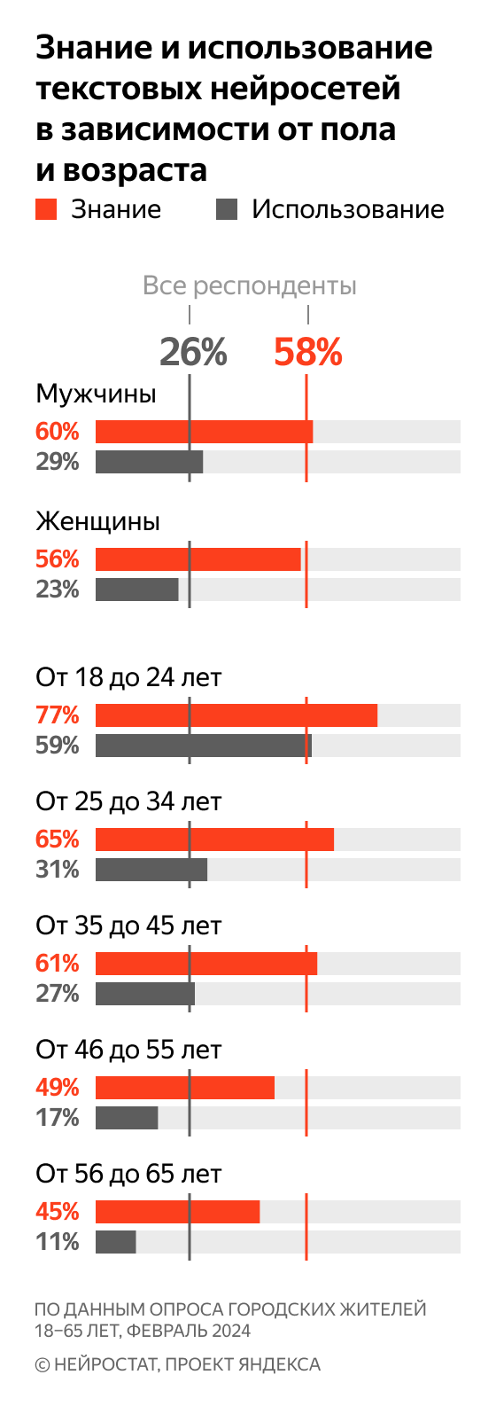 график знания о нейросетях и их использования по полу и возрасту