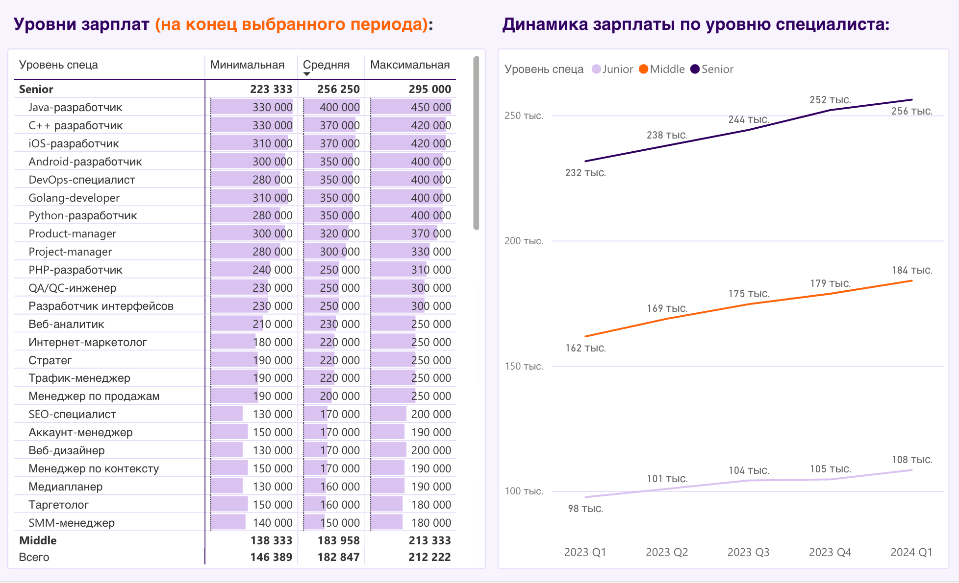 Уровни зарплат программистов