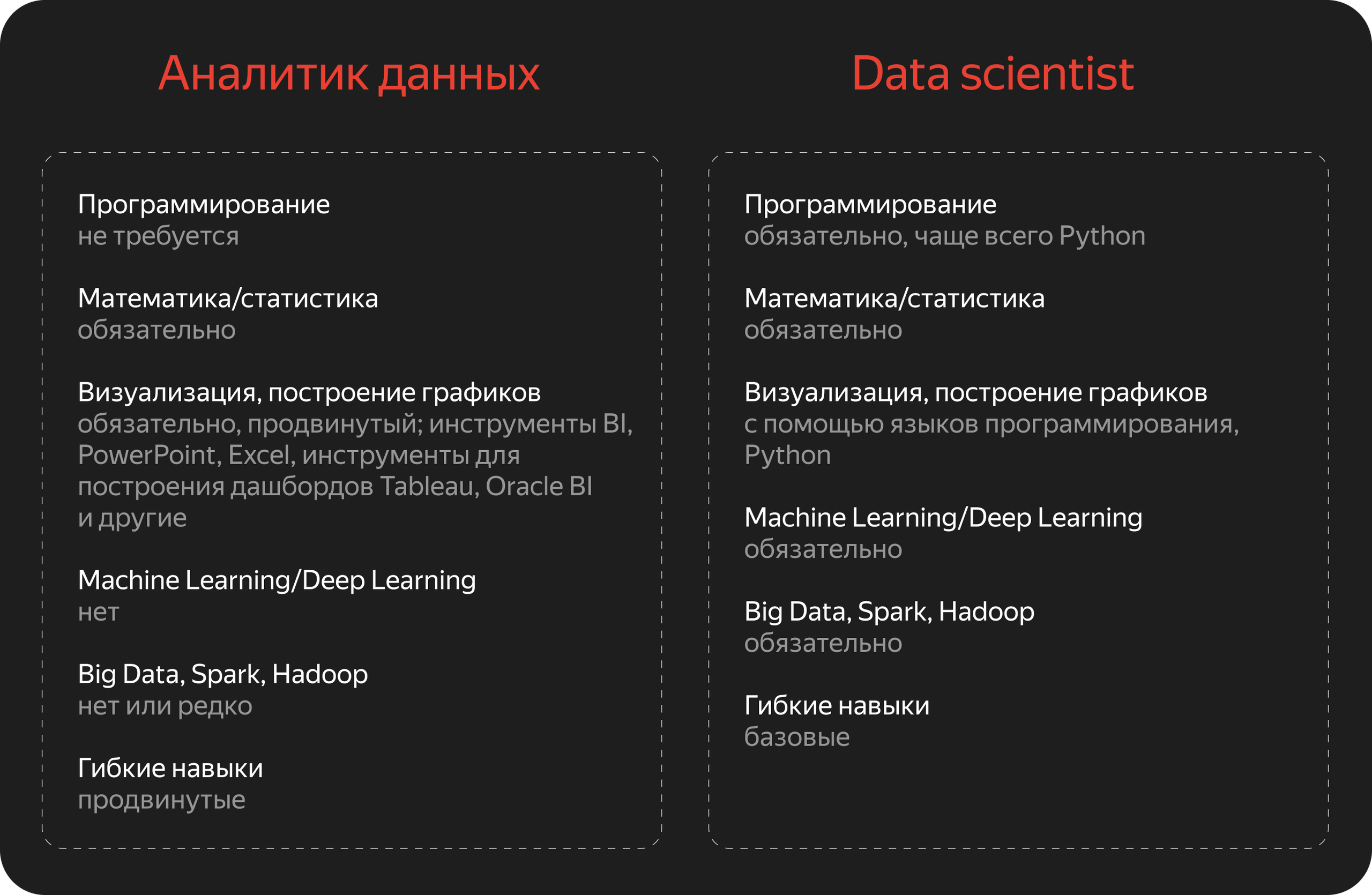 Сравнение навыков Data Scientist и аналитика данных