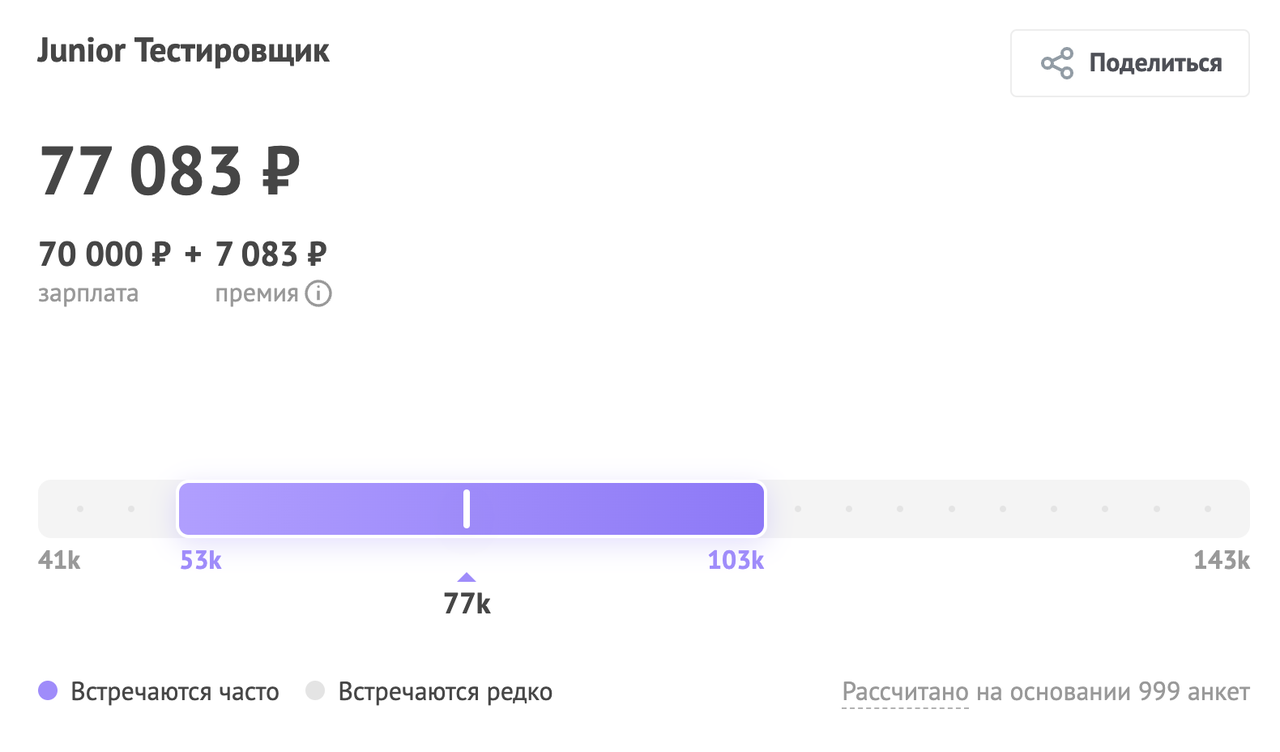 Тестировщики-джуны могут получать от 53 до 103 тыс. рублей