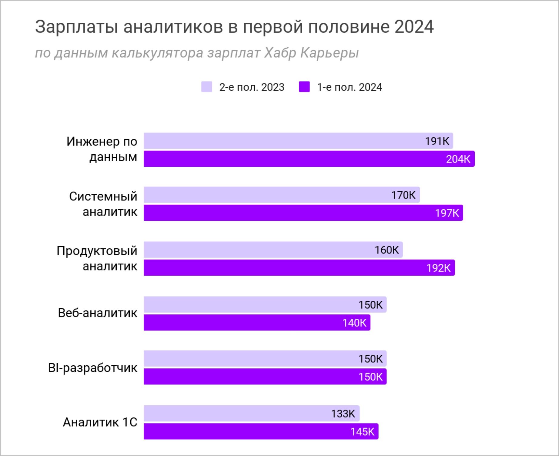 Из всех вакансий в этом списке у Data Engineer в 2019 году был самый значительный рост по сравнению с прошлым годом.