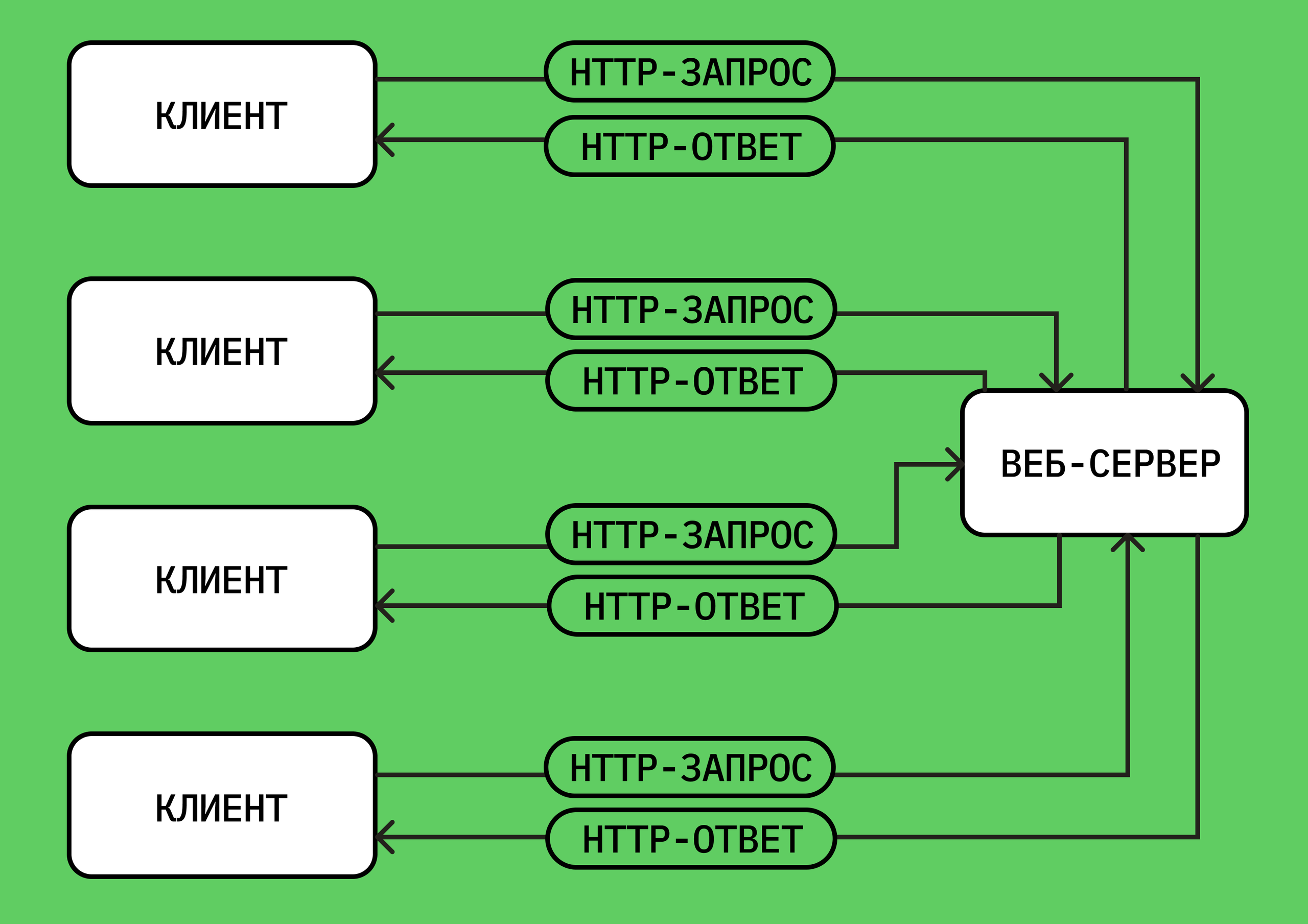 Схема работы веб-сервера в общих чертах