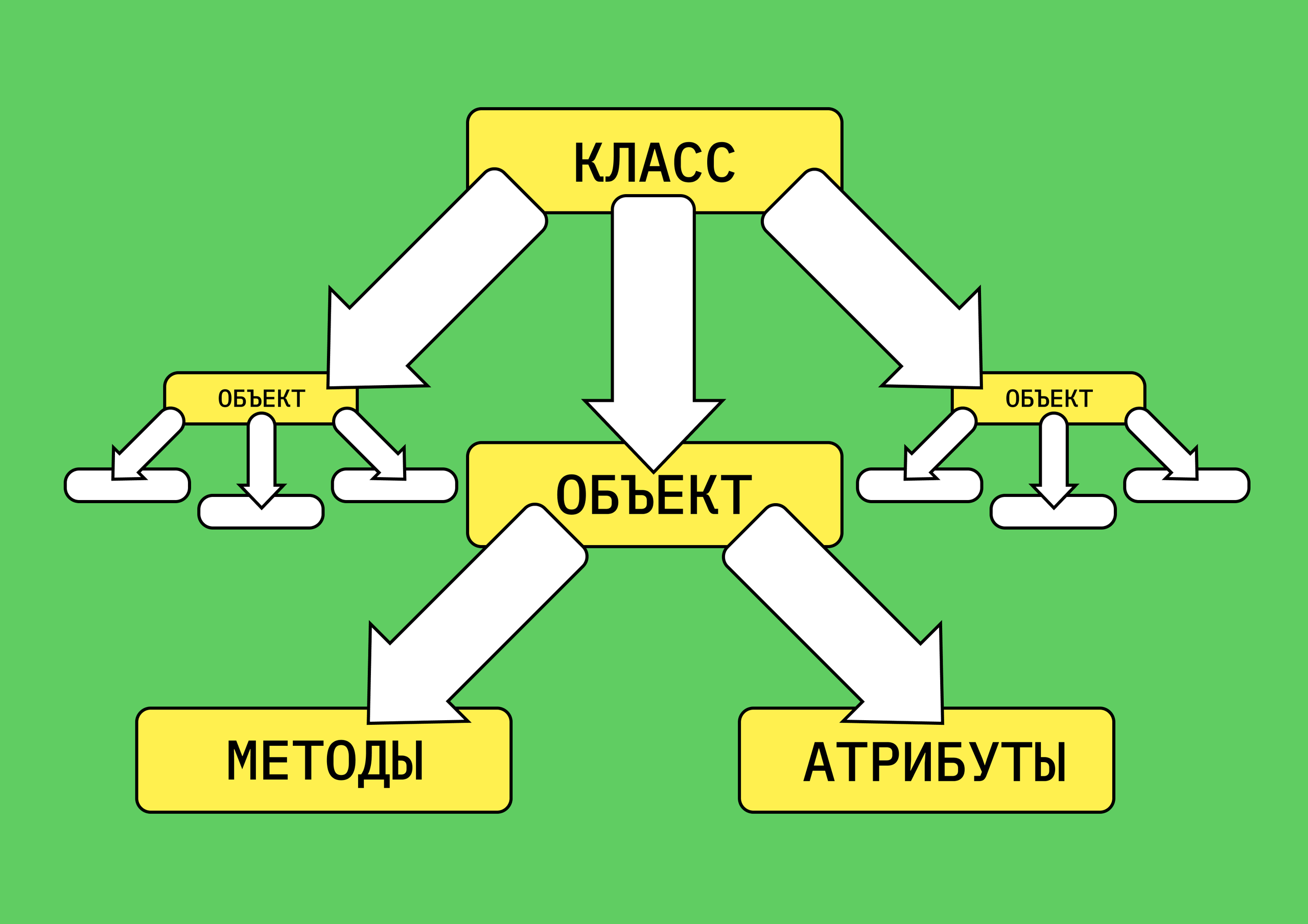 Так связаны между собой элементы ООП