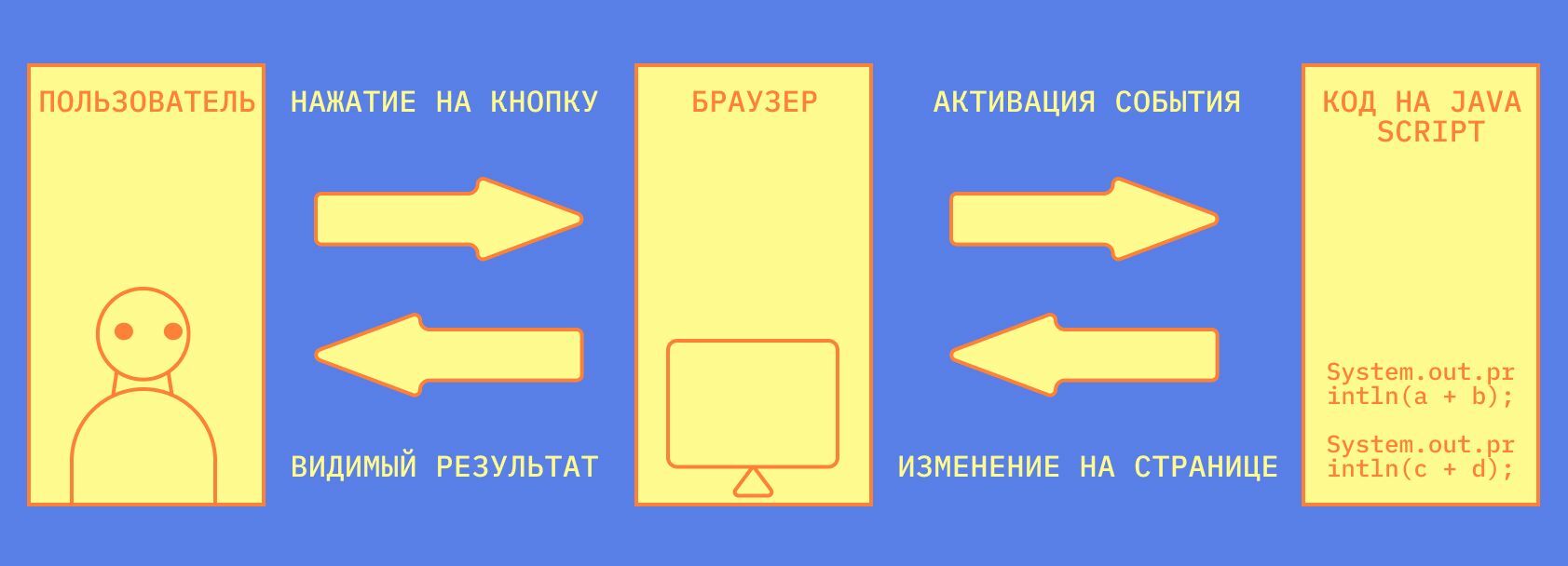 Как работает JS-код на сайте